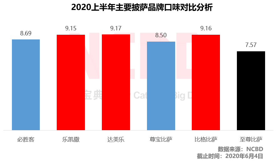 披萨尊宝和必胜客哪个好吃_尊宝披萨_披萨尊宝好吃还是至尊好吃