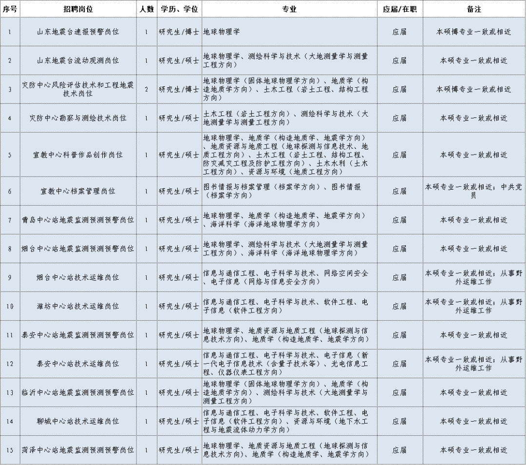 地震局招聘_地震局招聘2020年招聘公告_2021年地震局招聘
