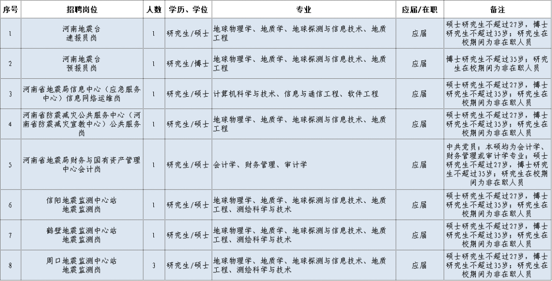 地震局招聘_地震局招聘2020年招聘公告_2021年地震局招聘