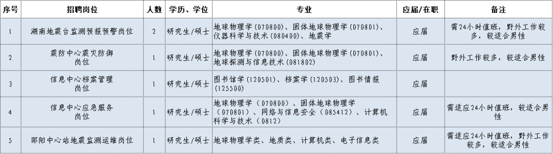 2021年地震局招聘_地震局招聘_地震局招聘2020年招聘公告