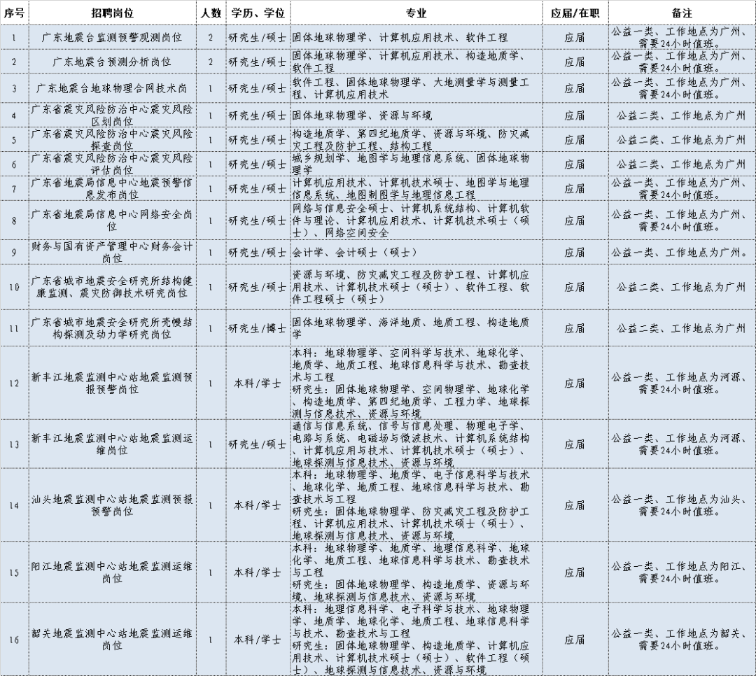 地震局招聘2020年招聘公告_地震局招聘_2021年地震局招聘