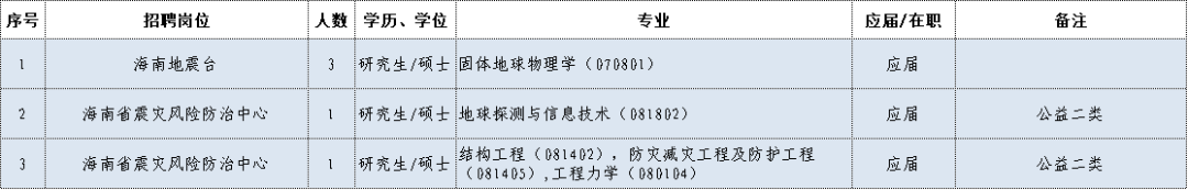 地震局招聘_地震局招聘2020年招聘公告_2021年地震局招聘