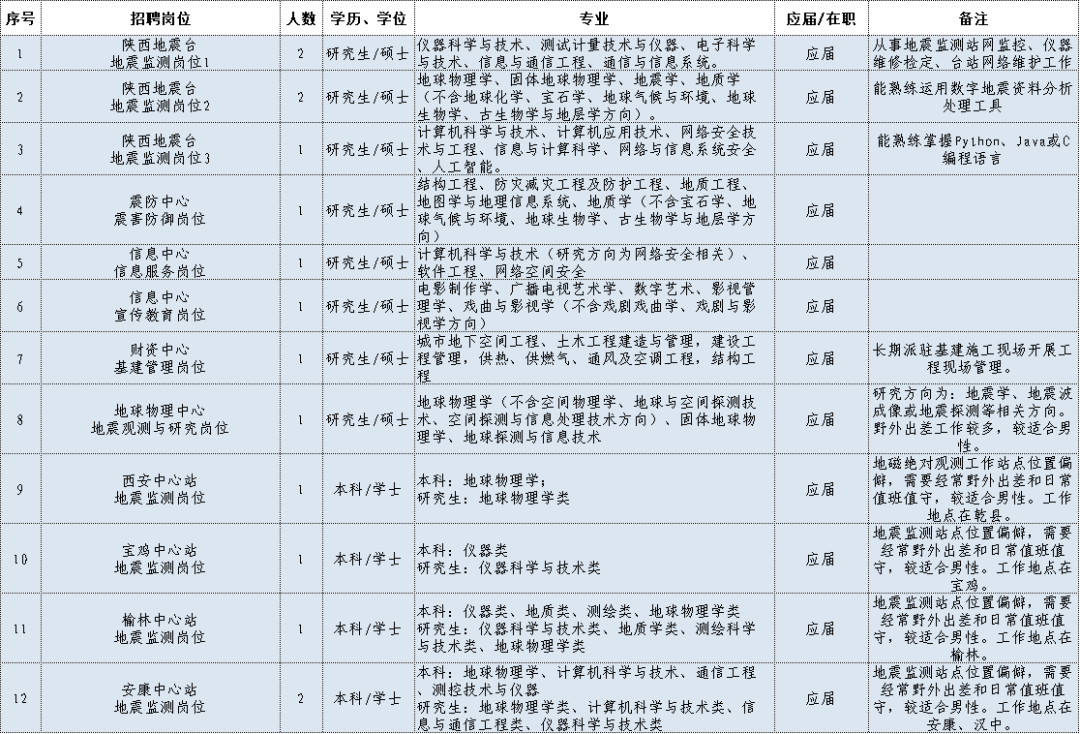 2021年地震局招聘_地震局招聘2020年招聘公告_地震局招聘