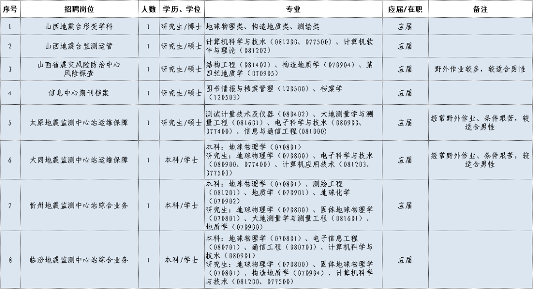 地震局招聘2020年招聘公告_地震局招聘_2021年地震局招聘