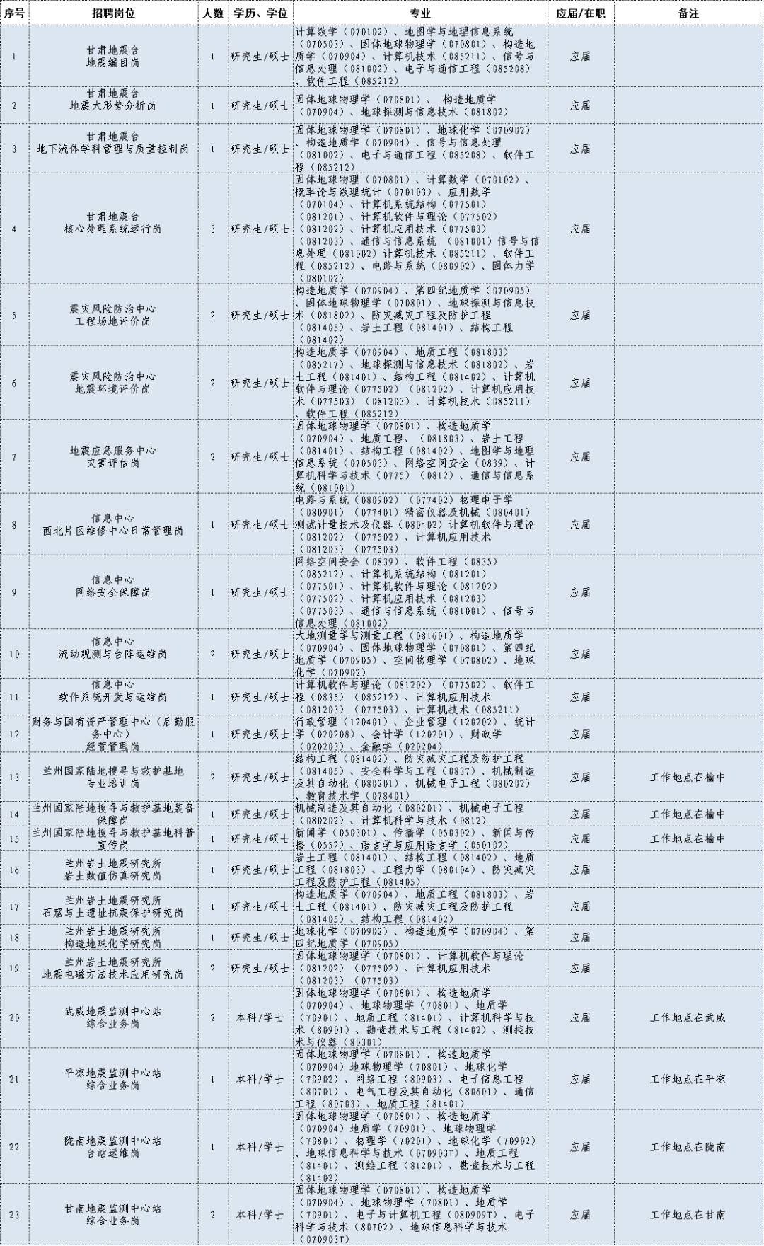 地震局招聘2020年招聘公告_地震局招聘_2021年地震局招聘