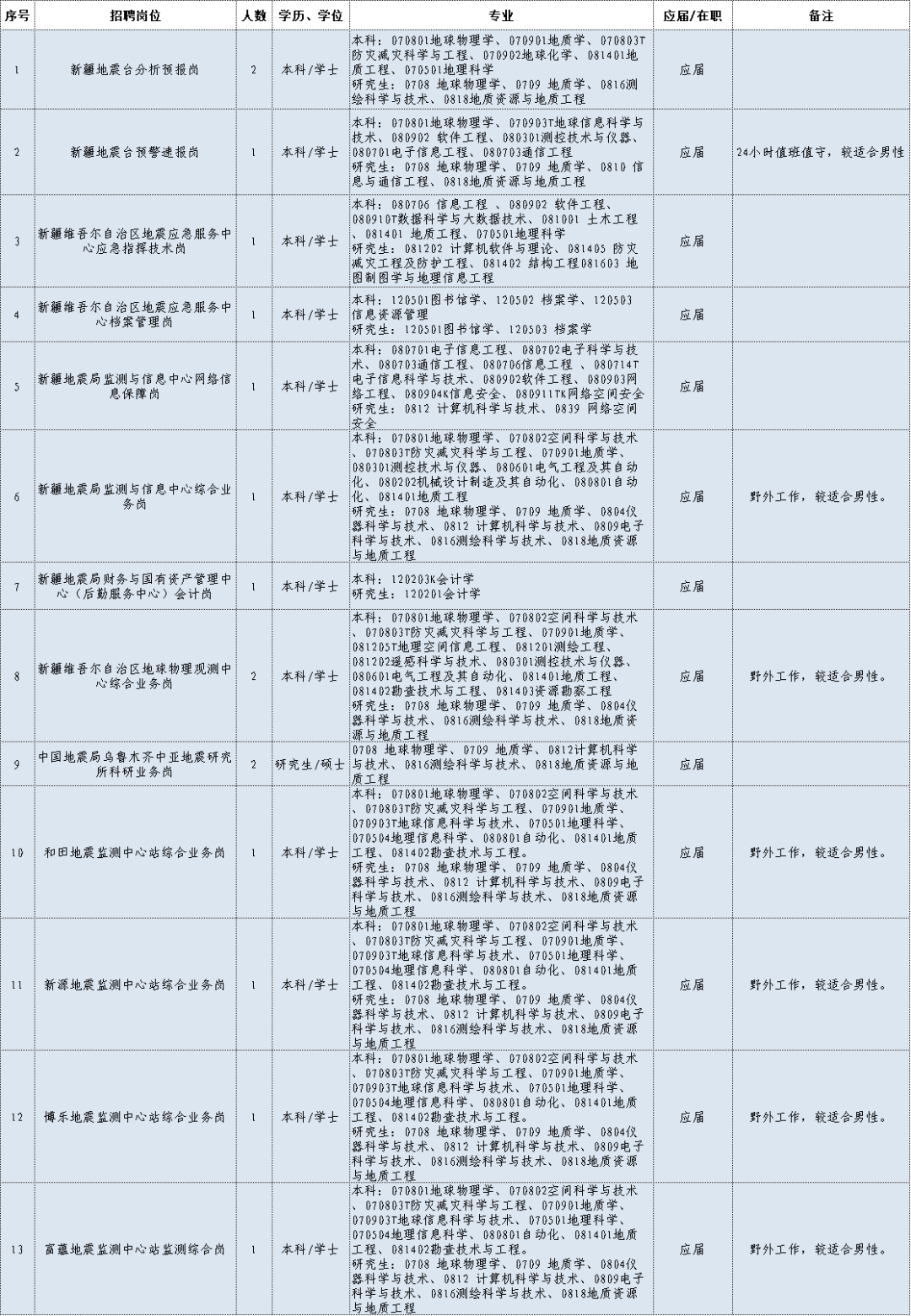 地震局招聘2020年招聘公告_2021年地震局招聘_地震局招聘