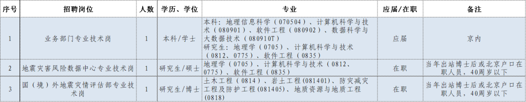 地震局招聘2020年招聘公告_地震局招聘_2021年地震局招聘