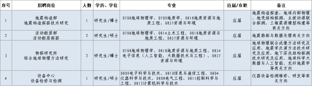 地震局招聘2020年招聘公告_地震局招聘_2021年地震局招聘