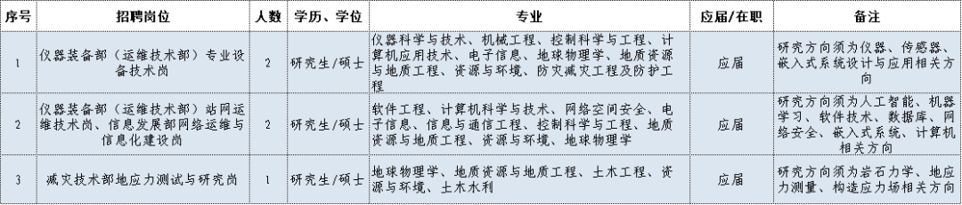 地震局招聘_地震局招聘2020年招聘公告_2021年地震局招聘