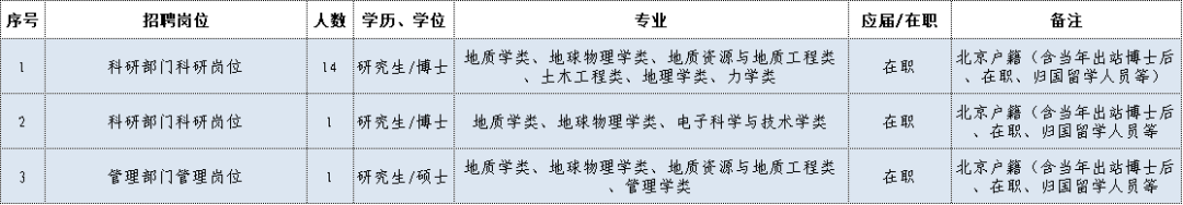 地震局招聘_地震局招聘2020年招聘公告_2021年地震局招聘