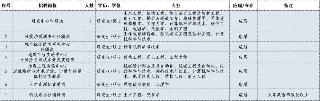 地震局招聘2020年招聘公告_地震局招聘_2021年地震局招聘