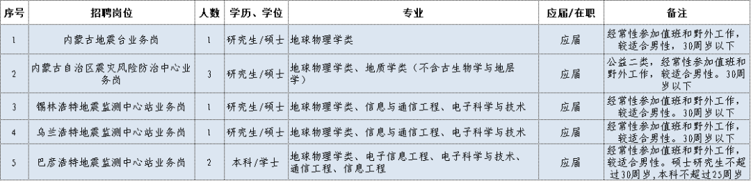 地震局招聘2020年招聘公告_地震局招聘_2021年地震局招聘