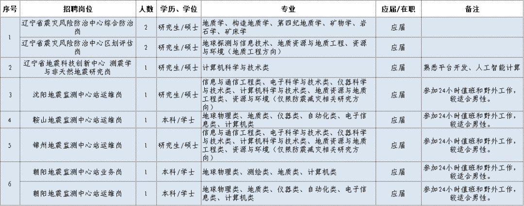 地震局招聘_2021年地震局招聘_地震局招聘2020年招聘公告