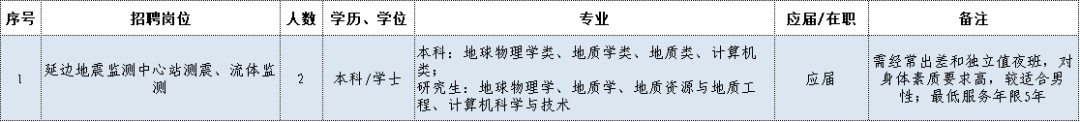 地震局招聘2020年招聘公告_地震局招聘_2021年地震局招聘