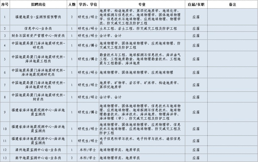 地震局招聘_地震局招聘2020年招聘公告_2021年地震局招聘