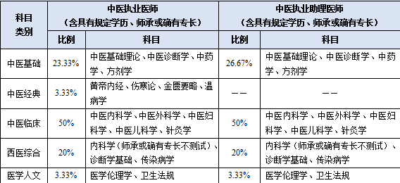 中医执业助理医师网课视频_中医执业助理医师视频讲座_中医执业助理医师资格考试医学综合全程视频