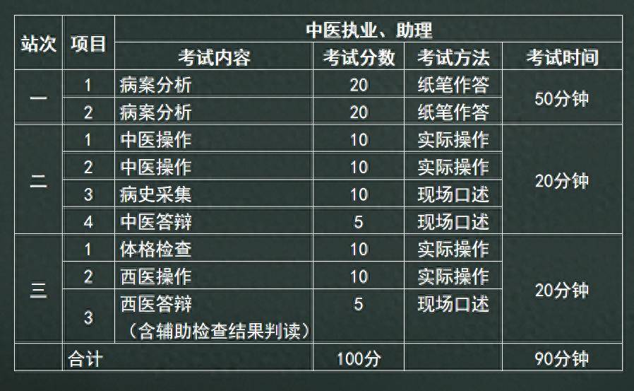 医师助理中医实践技能试题题库_中医助理实践技能真题_中医助理医师实践技能试题