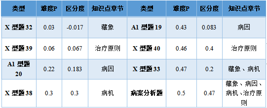 中医理论基础知识试题及答案_中医基本理论试题_中医基础理论知识试题