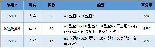 中医基本理论试题_中医基础理论知识试题_中医理论基础知识试题及答案
