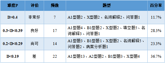 中医理论基础知识试题及答案_中医基本理论试题_中医基础理论知识试题
