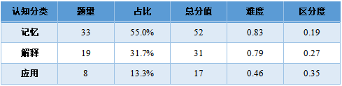 中医基本理论试题_中医理论基础知识试题及答案_中医基础理论知识试题