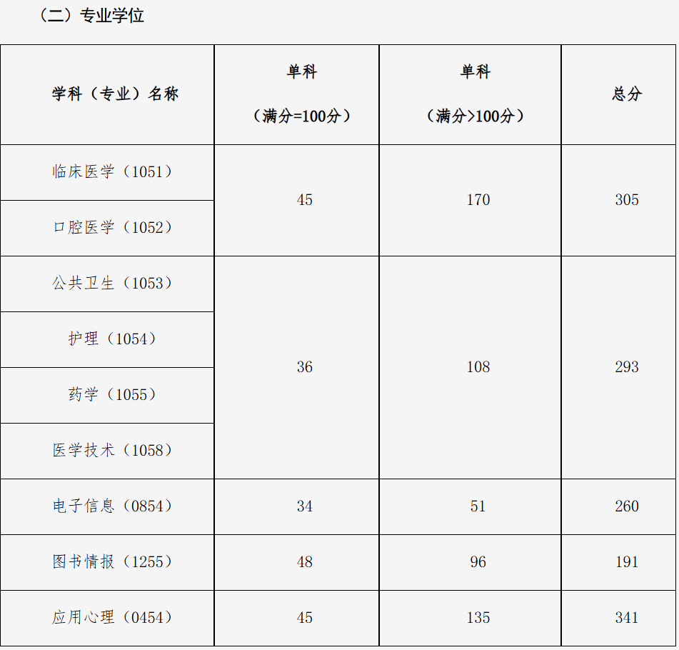 云南中医药学院分数线_云南中医学院录取分数线_云南中医药大学专业分数线