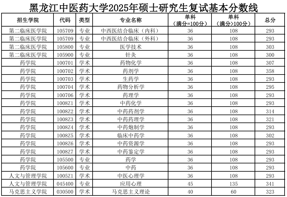 云南中医药学院分数线_云南中医药大学专业分数线_云南中医学院录取分数线
