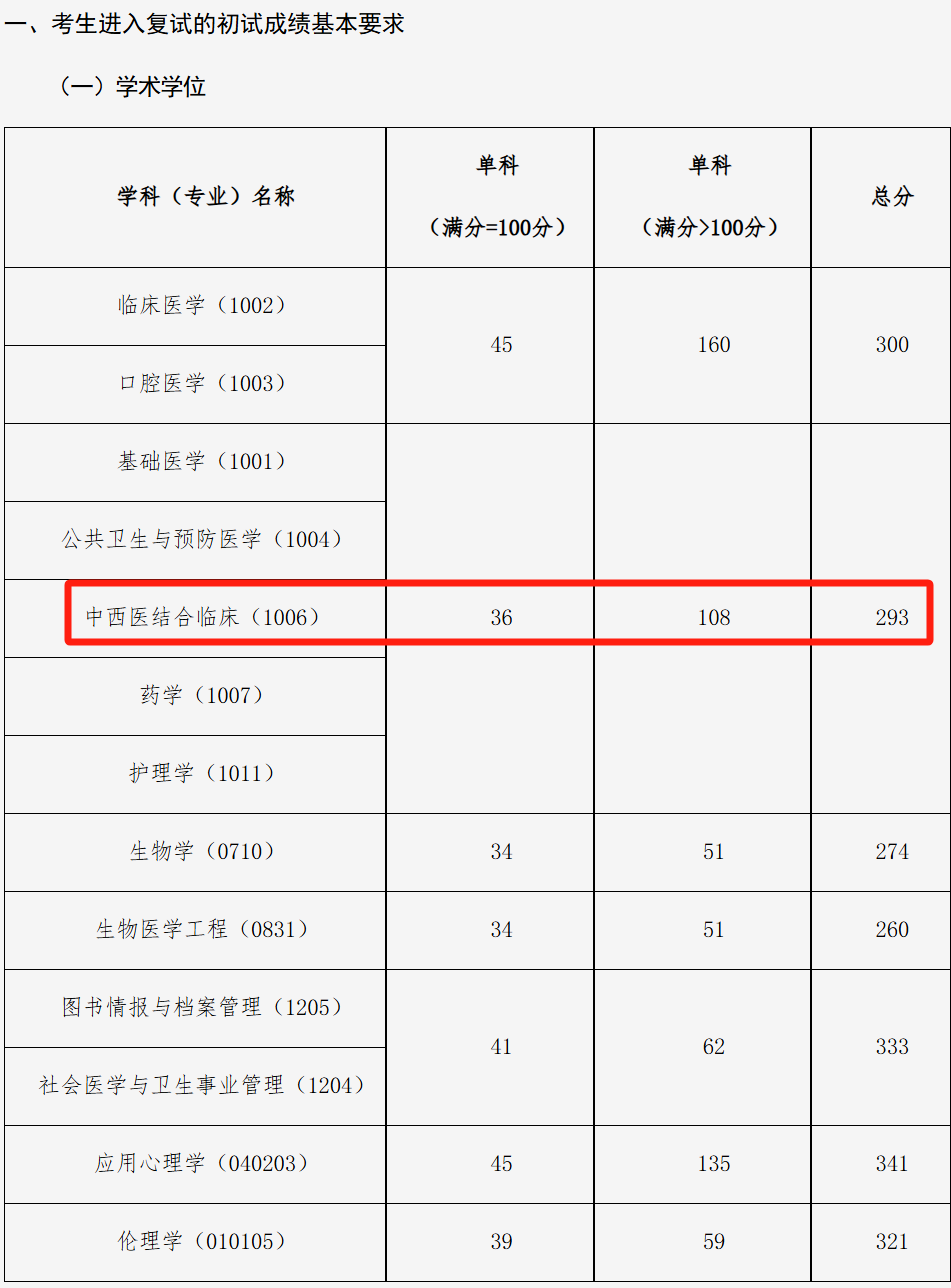 云南中医药大学专业分数线_云南中医学院录取分数线_云南中医药学院分数线
