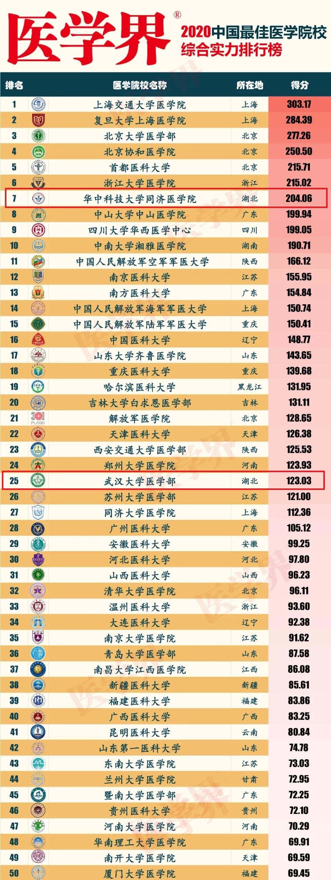 武汉中医药大学是一本还是二本_武汉中医学院_武汉中医专业学校