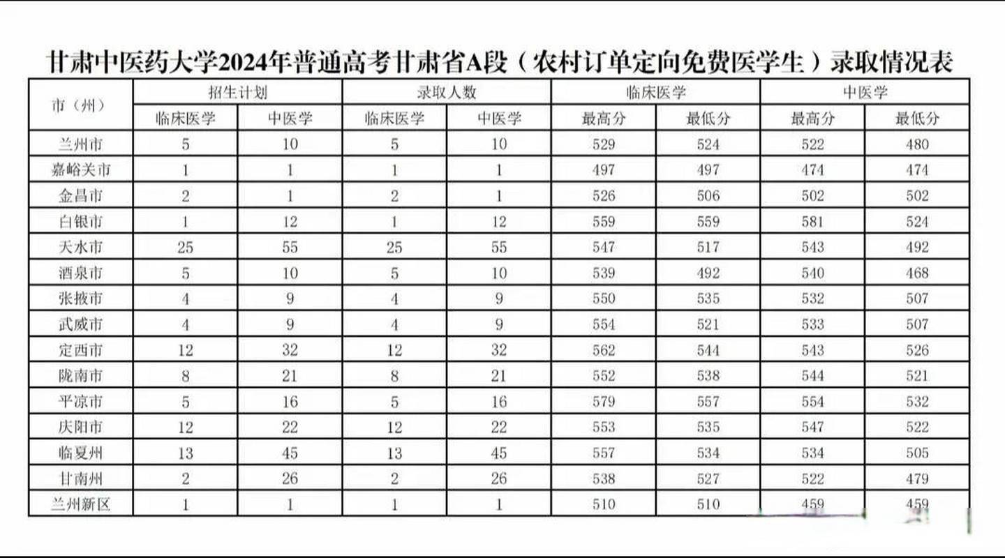 甘肃中医分数学院线多少_甘肃中医药大学录取分数线多少_甘肃中医学院分数线