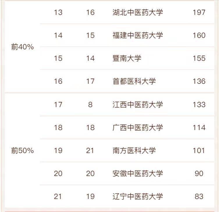 中医学校排行_中医名校排行_中医学学校排名