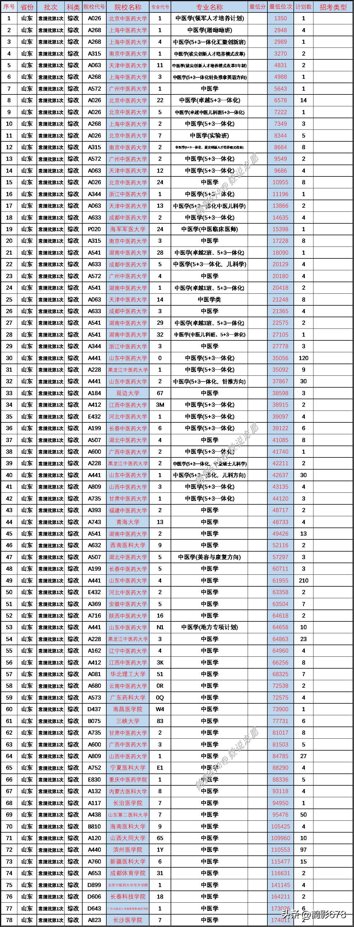 院校中医学有哪些专业_中医学院校有哪些_有中医学专业的大学排名