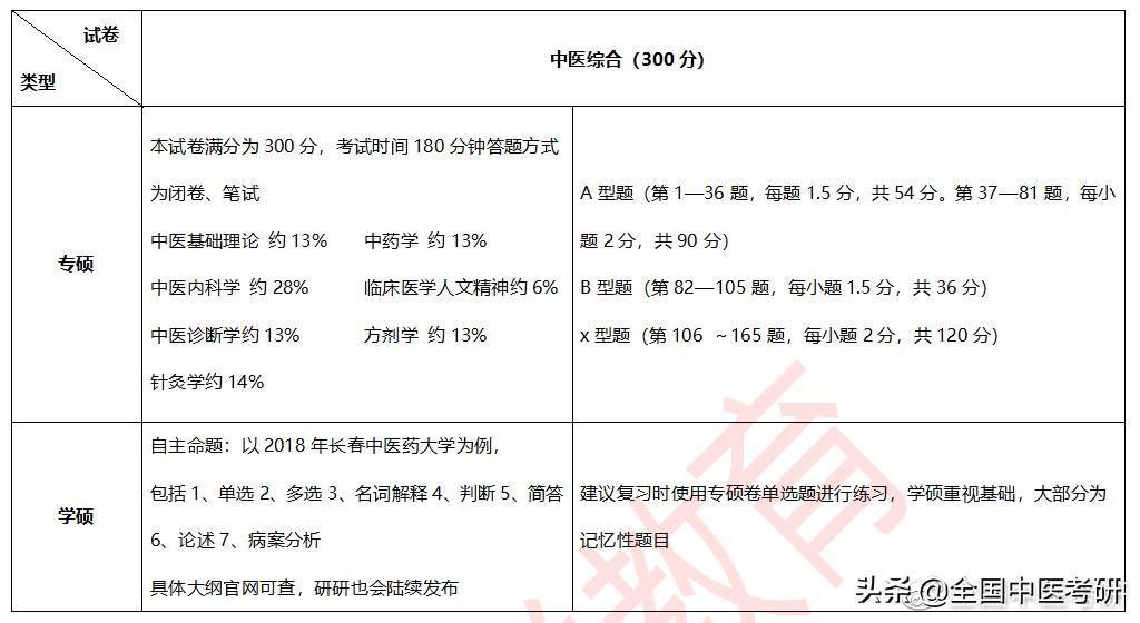 中医学研究生考什么科目_考中医类研究生考试科目_中医学生考研科目有哪些