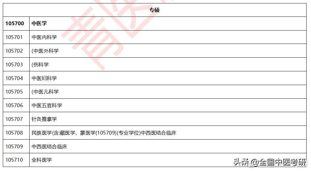 考中医类研究生考试科目_中医学生考研科目有哪些_中医学研究生考什么科目