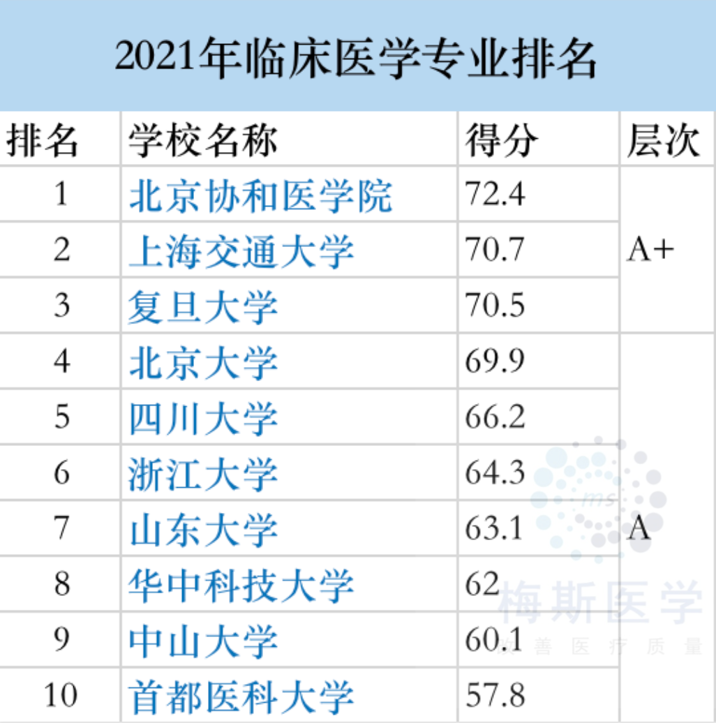 中医专业全国排名的大学_中医专业排名前十的大学_中医学专业大学排名
