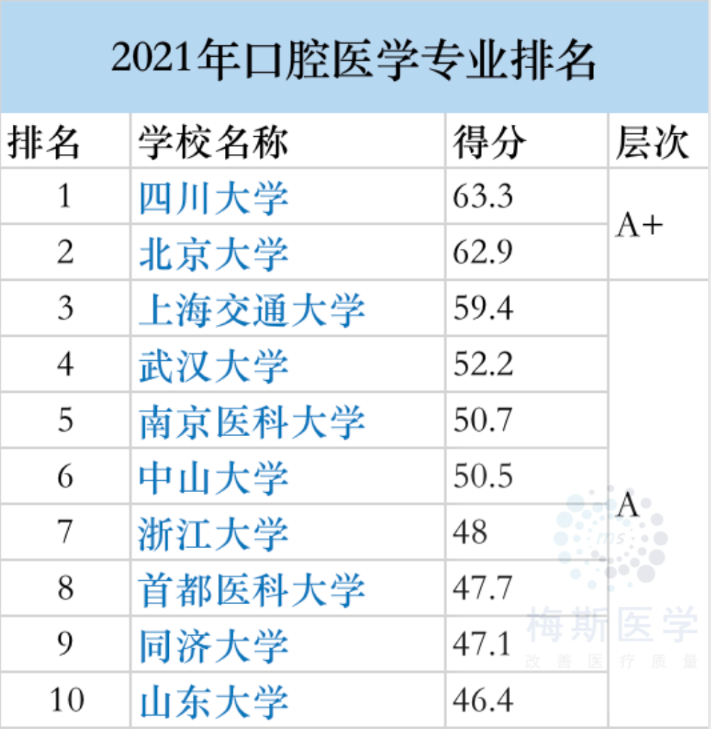 中医专业全国排名的大学_中医专业排名前十的大学_中医学专业大学排名