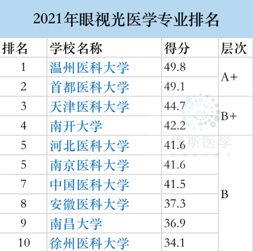 中医专业全国排名的大学_中医专业排名前十的大学_中医学专业大学排名
