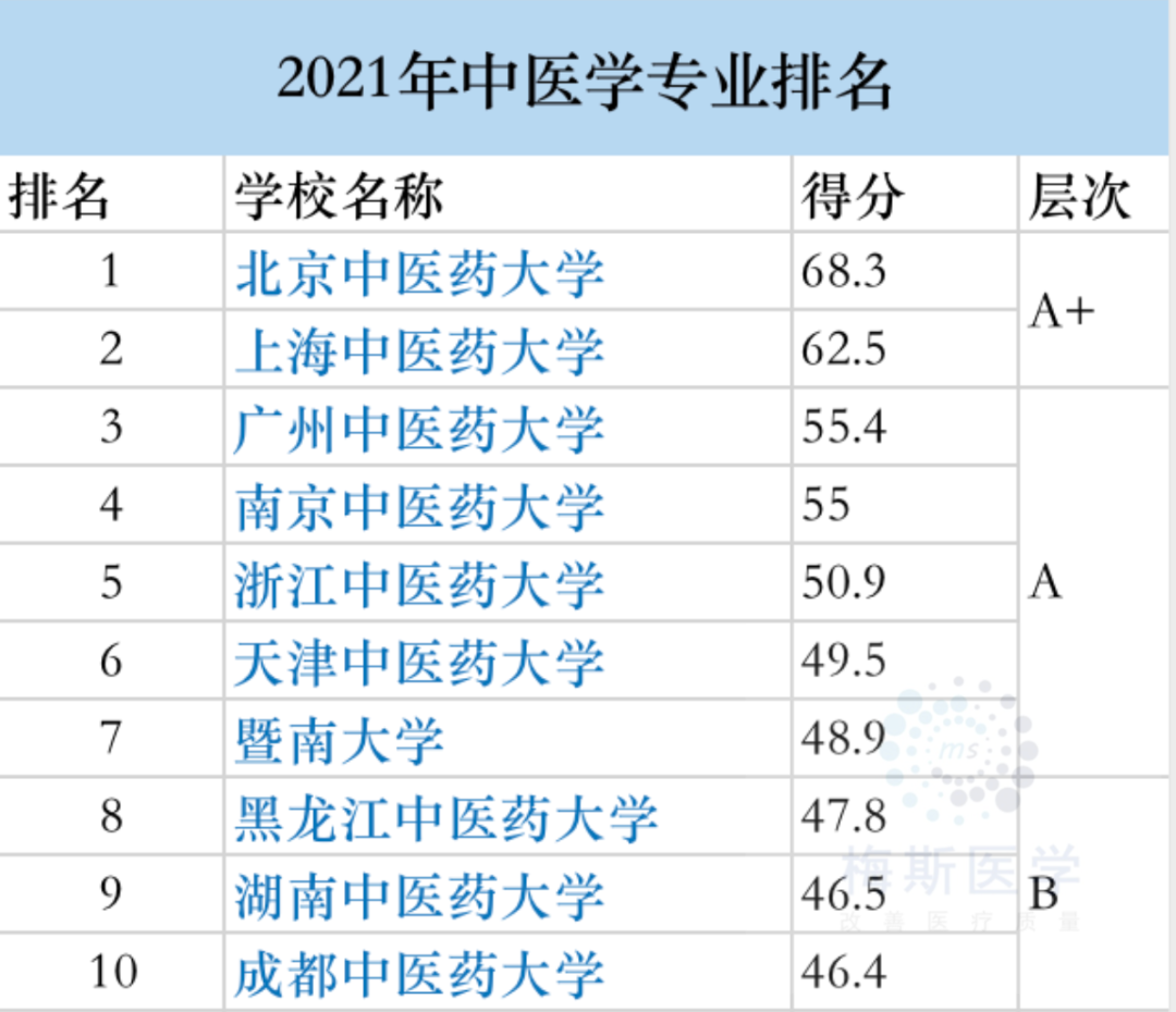 中医专业排名前十的大学_中医学专业大学排名_中医专业全国排名的大学