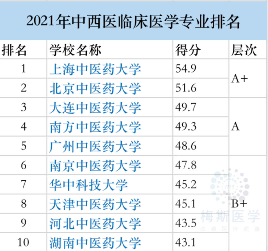 中医学专业大学排名_中医专业全国排名的大学_中医专业排名前十的大学