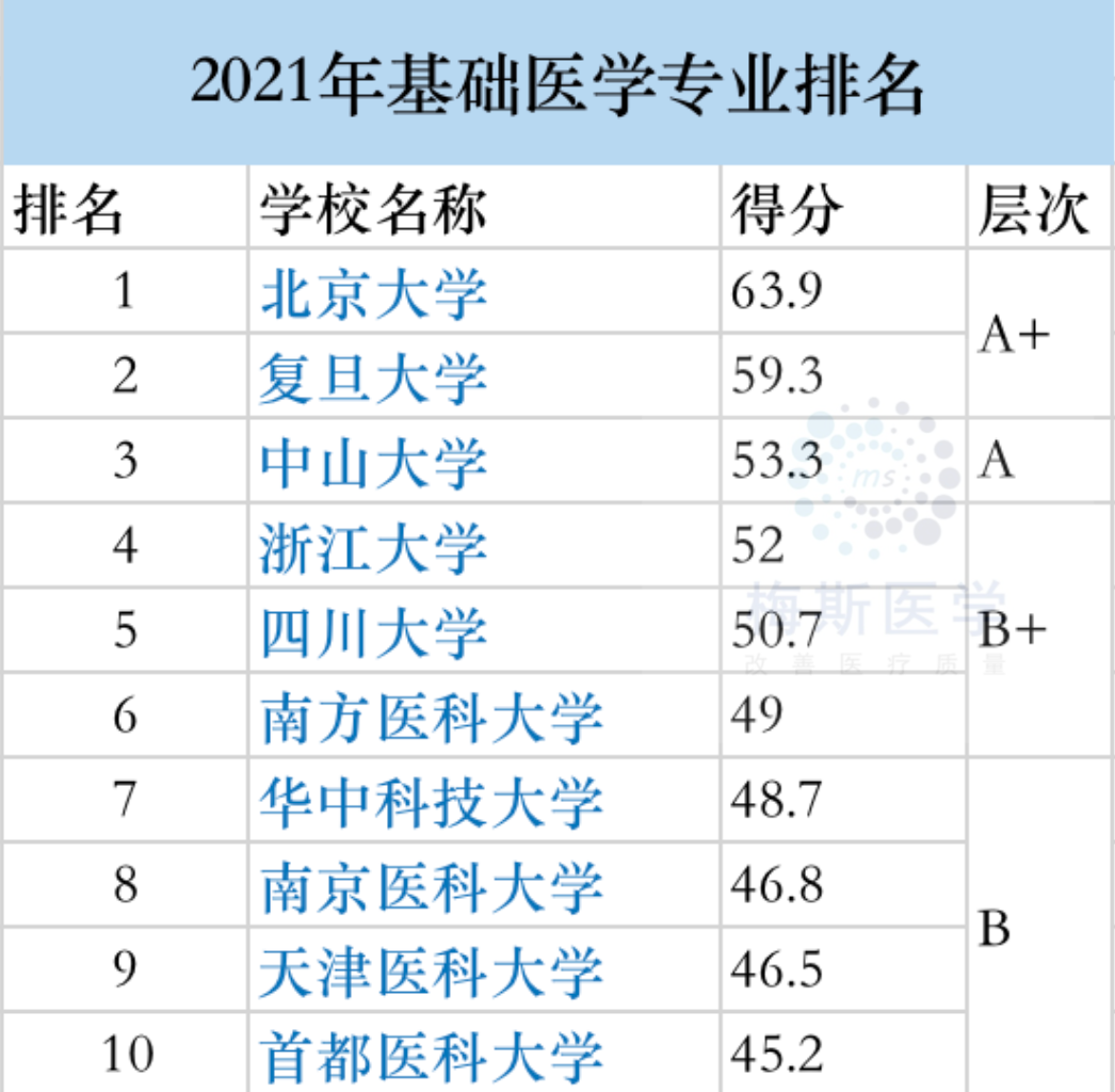 中医专业排名前十的大学_中医专业全国排名的大学_中医学专业大学排名