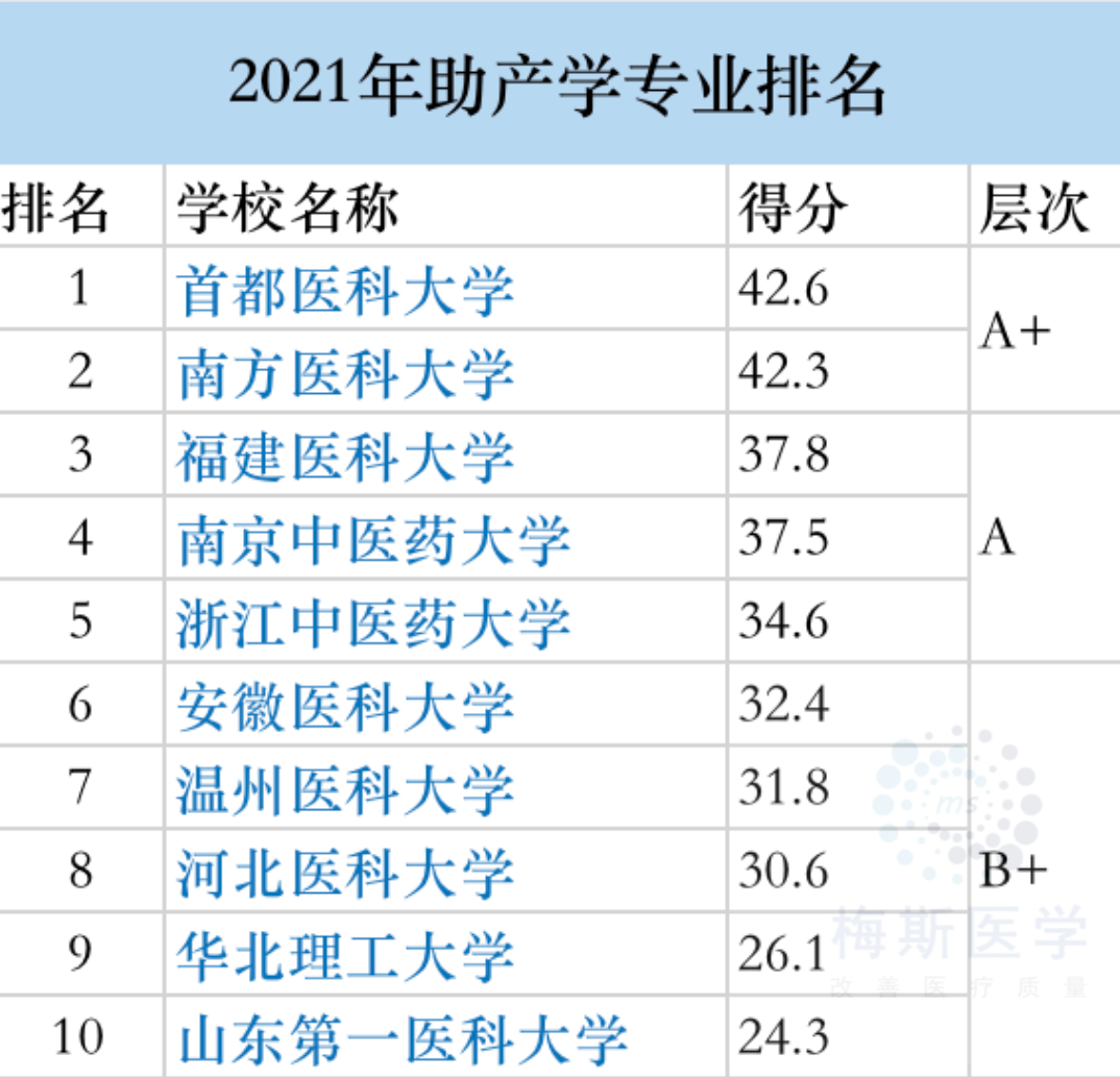 中医专业排名前十的大学_中医学专业大学排名_中医专业全国排名的大学