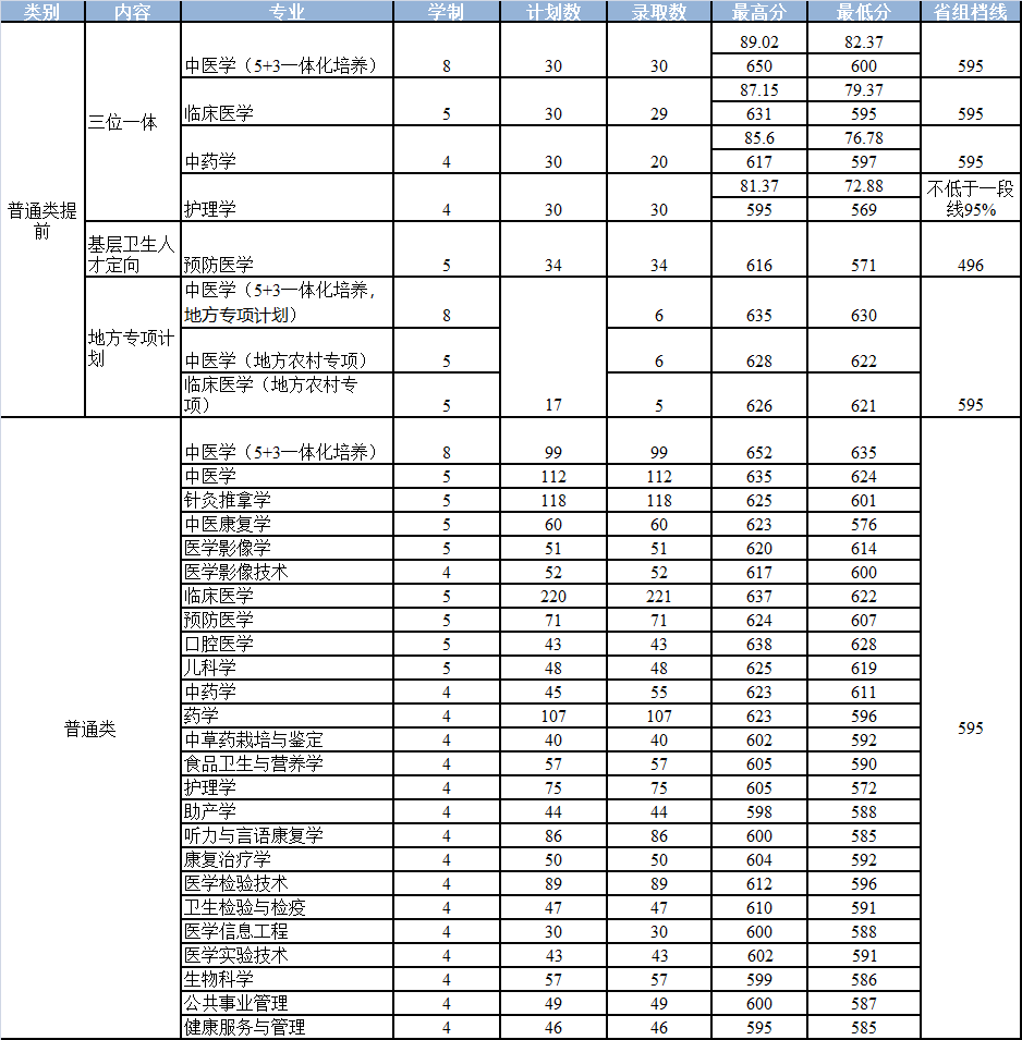 中医文科理科_理科文科中医学是一样的吗_中医学是文科还是理科
