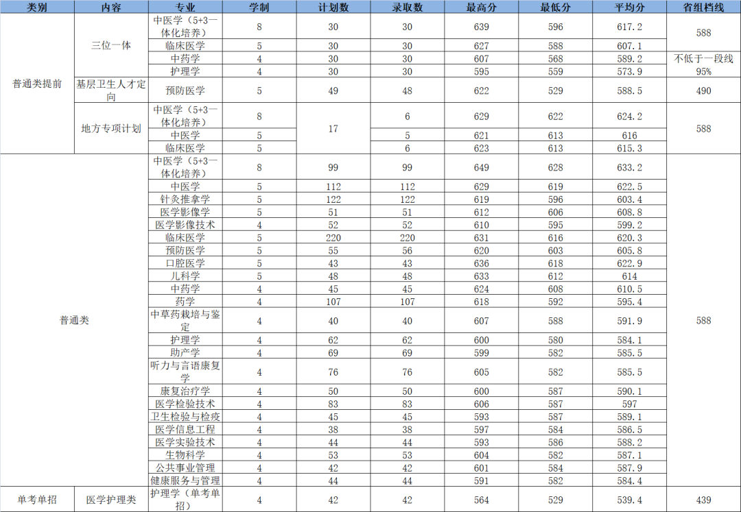 中医学是文科还是理科_理科文科中医学是一样的吗_中医文科理科