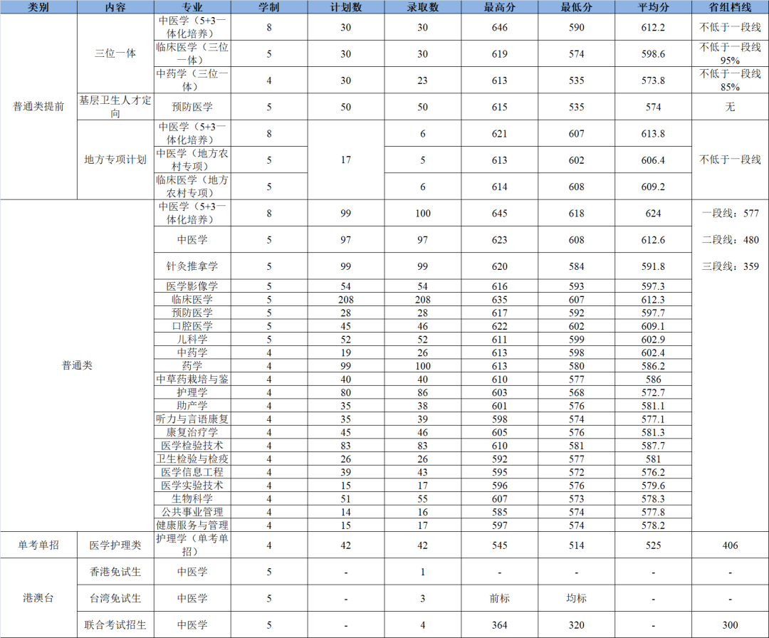 中医学是文科还是理科_理科文科中医学是一样的吗_中医文科理科