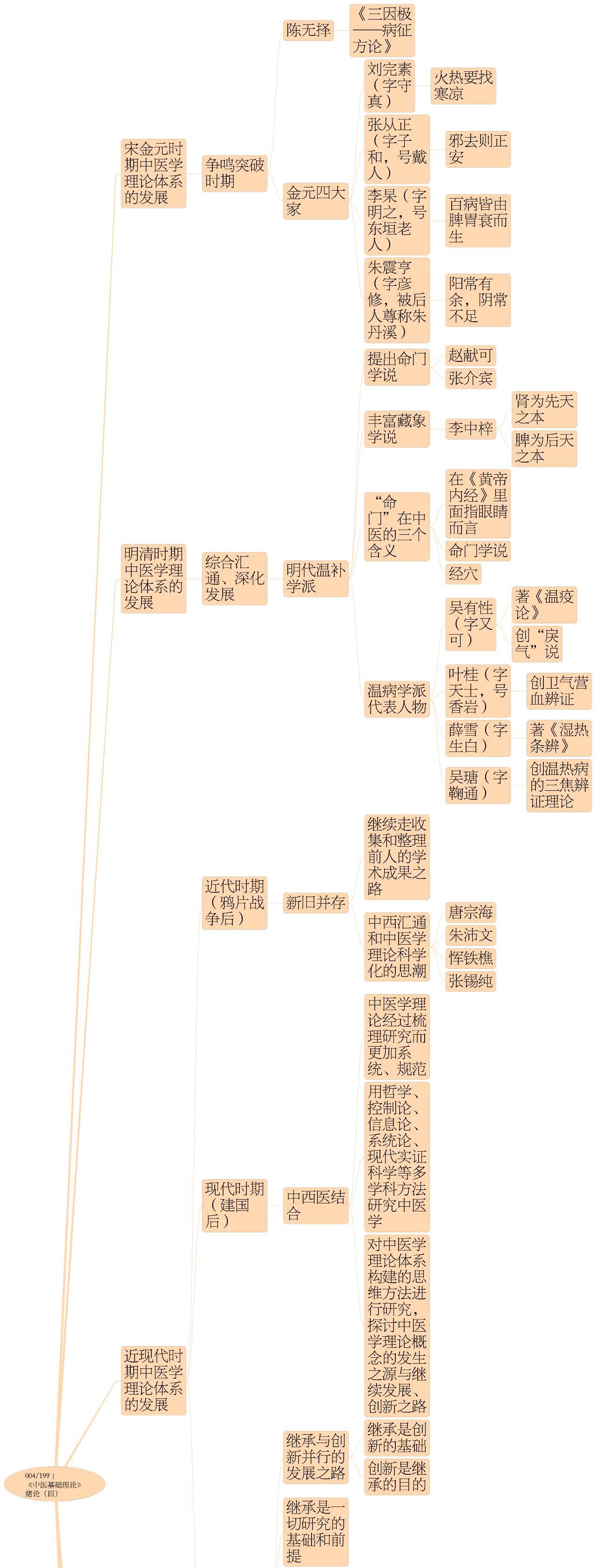 奠定了中医学理论基础的著作_著作奠定中医理论基础学什么_著作奠定中医理论基础学者是谁