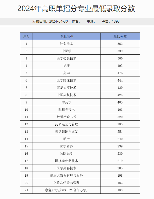 有专科的中医药大学_大专中医学院_专科中医学院有哪些学校