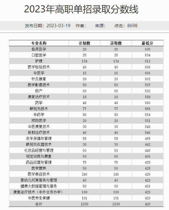 专科中医学院有哪些学校_大专中医学院_有专科的中医药大学