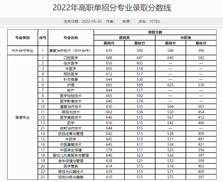 大专中医学院_专科中医学院有哪些学校_有专科的中医药大学