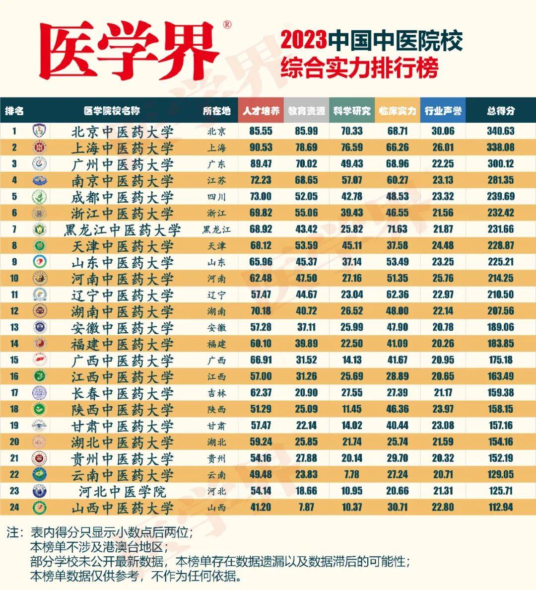 中医名校排行_中医学院校排名_中医医学院校排名
