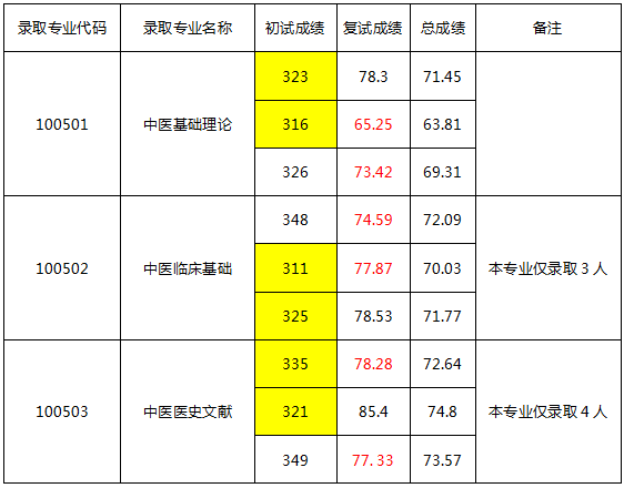 中医学院的分数线_中医医学专业大学分数线_中医学院分数线